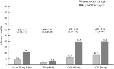 COVID-19 with high-sensitivity CRP associated with worse dynamic clinical parameters and outcomes